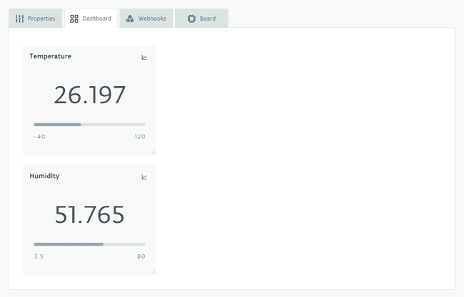Figure 20: Latest version of the data coming to the cloud